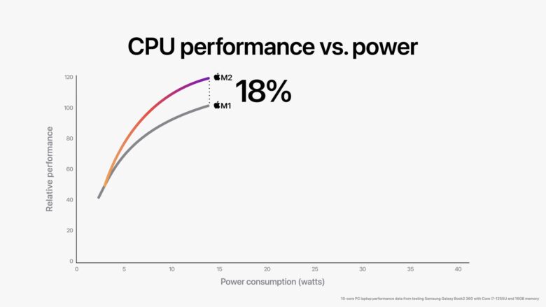 Apple M2 benchmarks show a sweet performance boost over M1