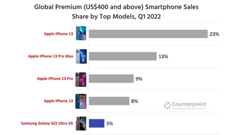 Global US$400 and above Smartphone Sales Share by Top Models, Q1 2022