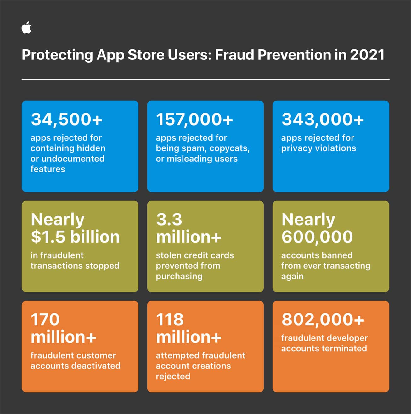 You can read some of Apple's key stats in the graphic or below.