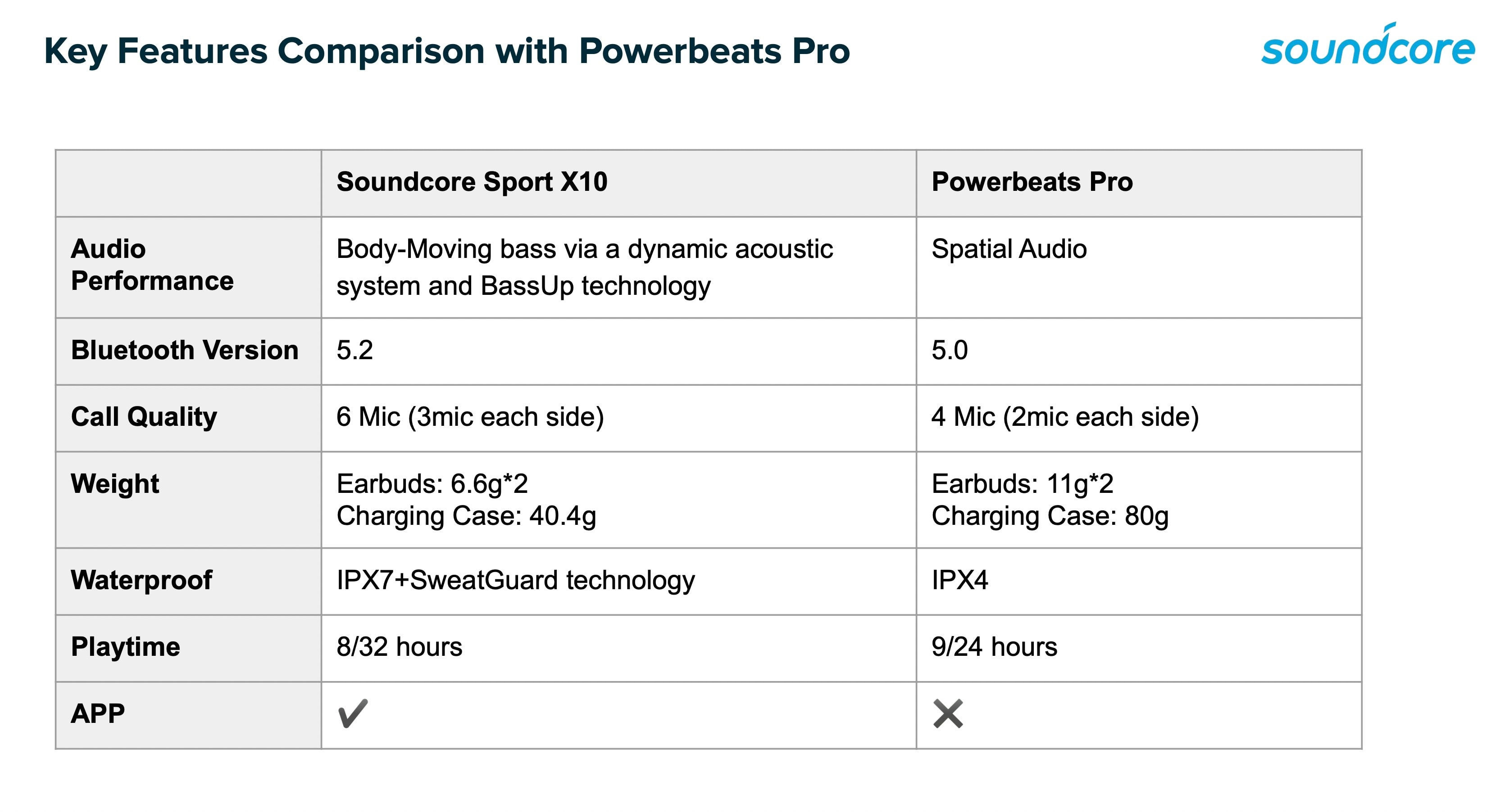 Soundcore is going after Beats' Powerbeats Pro with these earbuds.