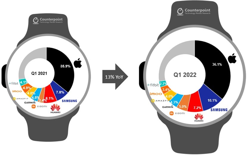 Apple Watch far outstrips its nearest rivals, though Samsung is growing.