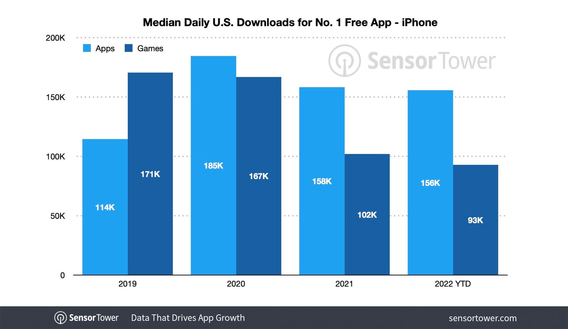 This chart shows median daily downloads needed to be the No. 2 free app, year over year. 