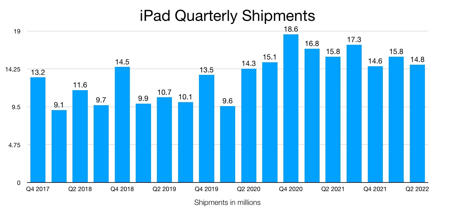 Strategy Analytics quarterly iPad shipments Q2 2022