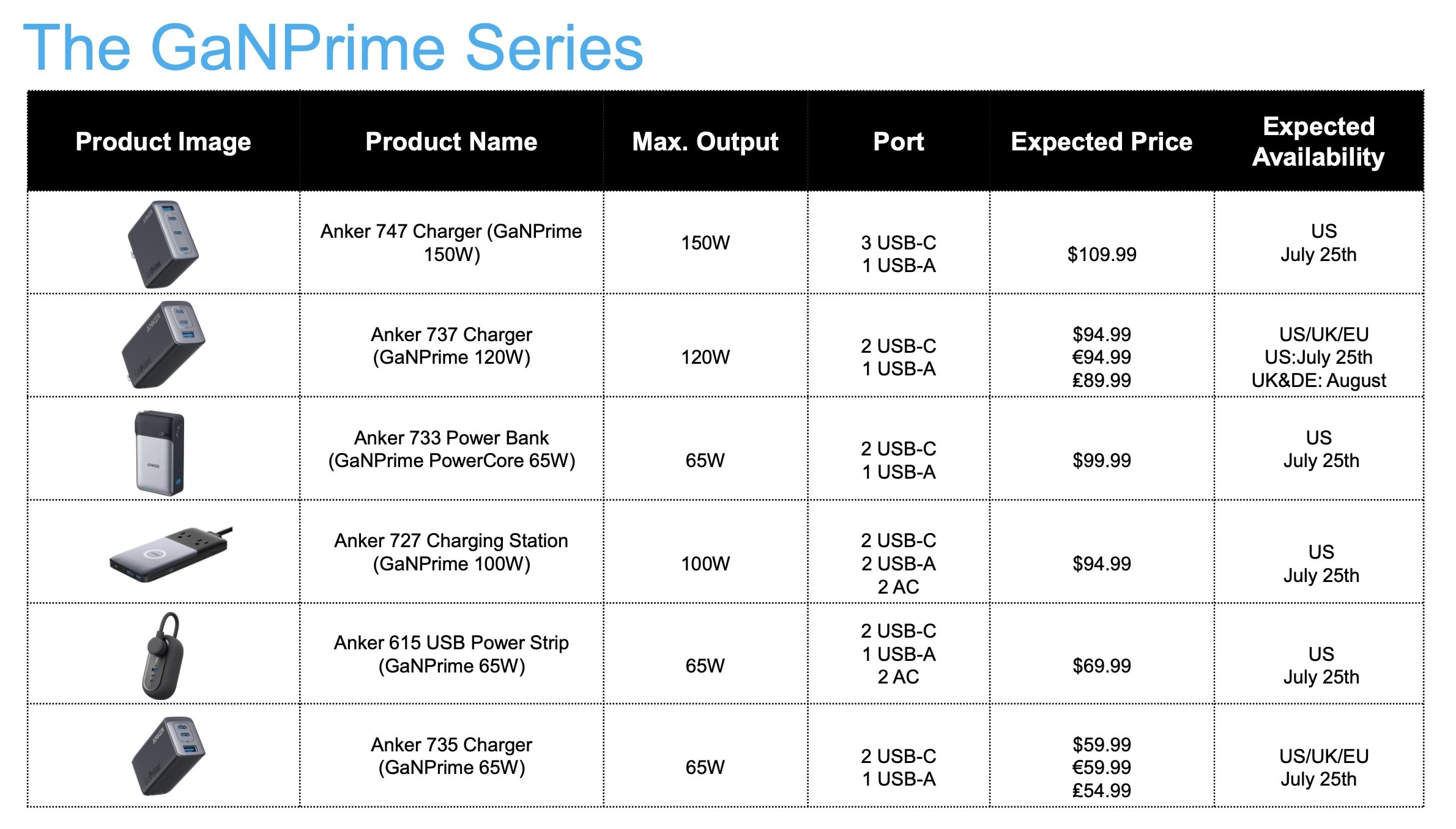 The GaNPrime series includes six chargers with different styles and outputs.