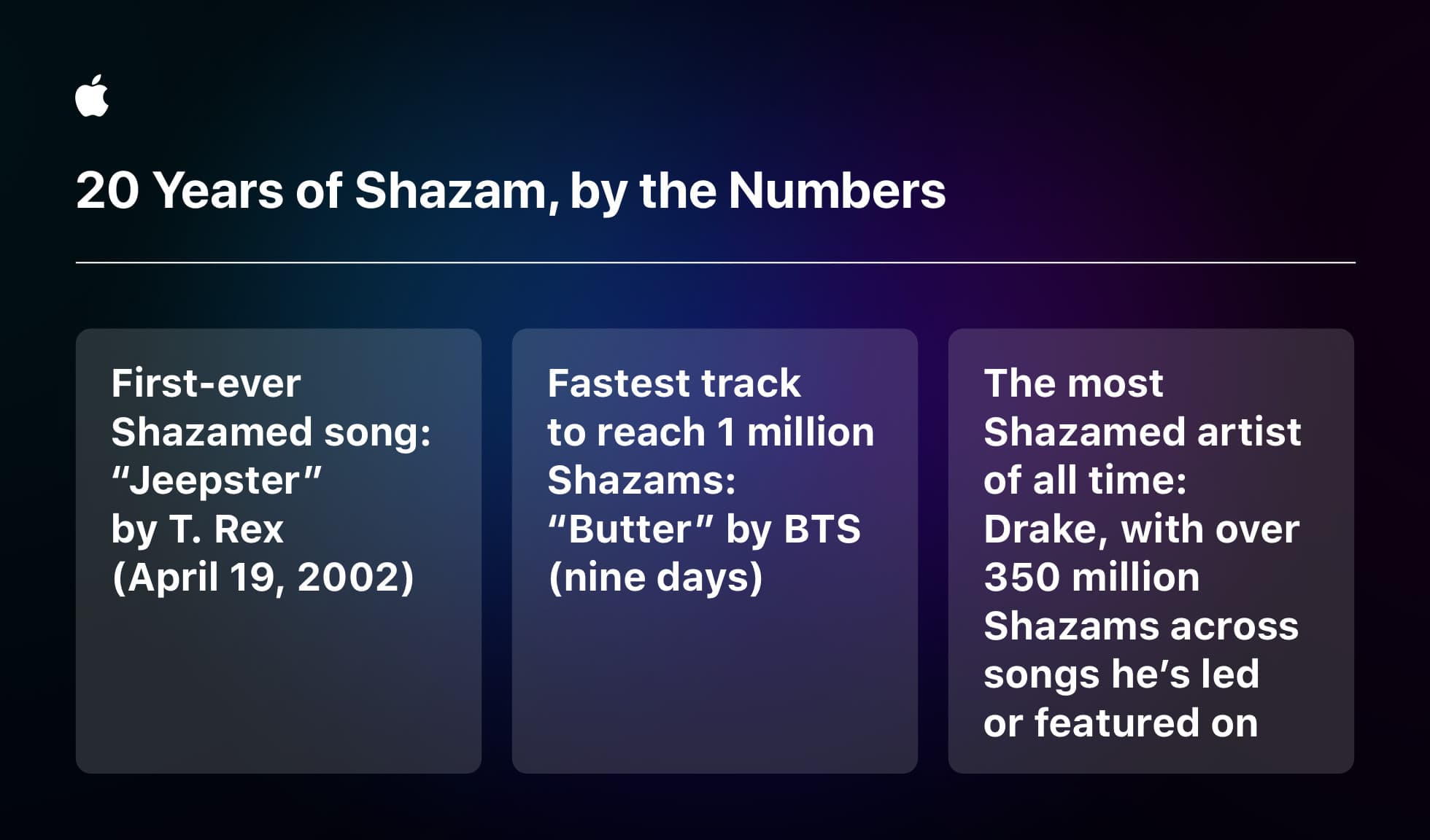 Check out some of Shazam's key numbers.