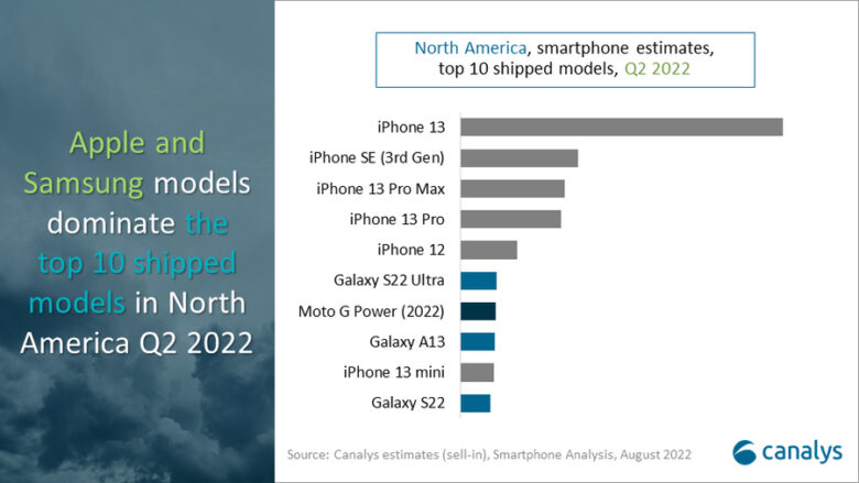 iPhone 13 beats every other smartphone in North America.