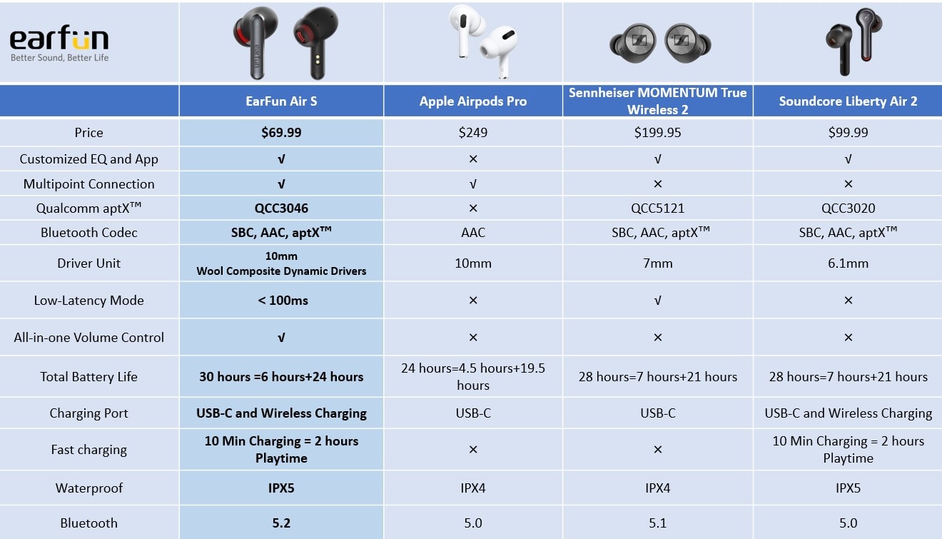 EarFun provided a chart comparing the Air S buds to others.
