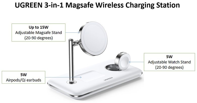 The charger gives you a full 15 watts for MagSafe iPhones, plus 5W apiece for AirPods charging cases and Apple Watch.
