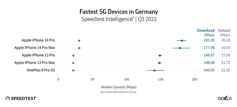 Ookla Germany 5G results