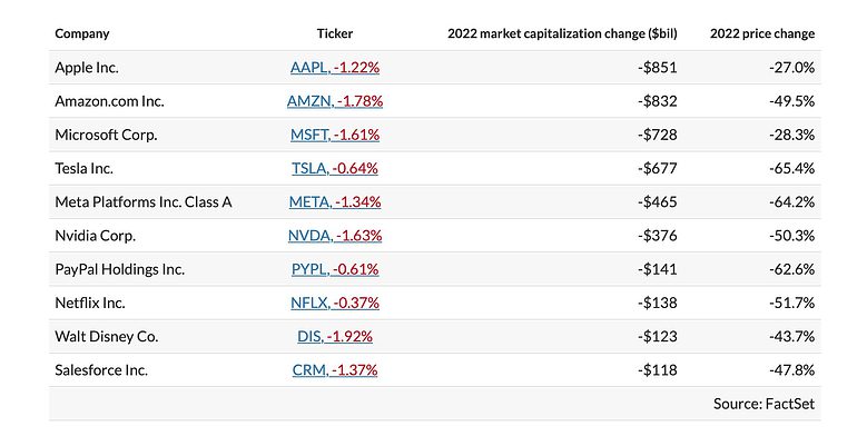 Investor holding declines Screenshot 2022-12-30 at 2.27.59 PM Look who tops the list!