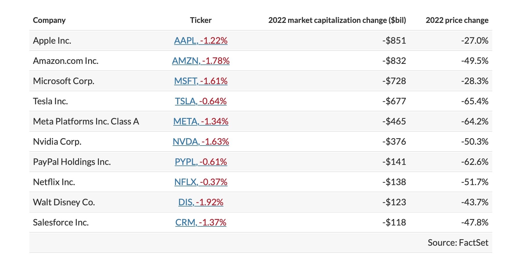 Surprise! Apple is 2022's ‘biggest stock-market loser.’ | Cult of Mac