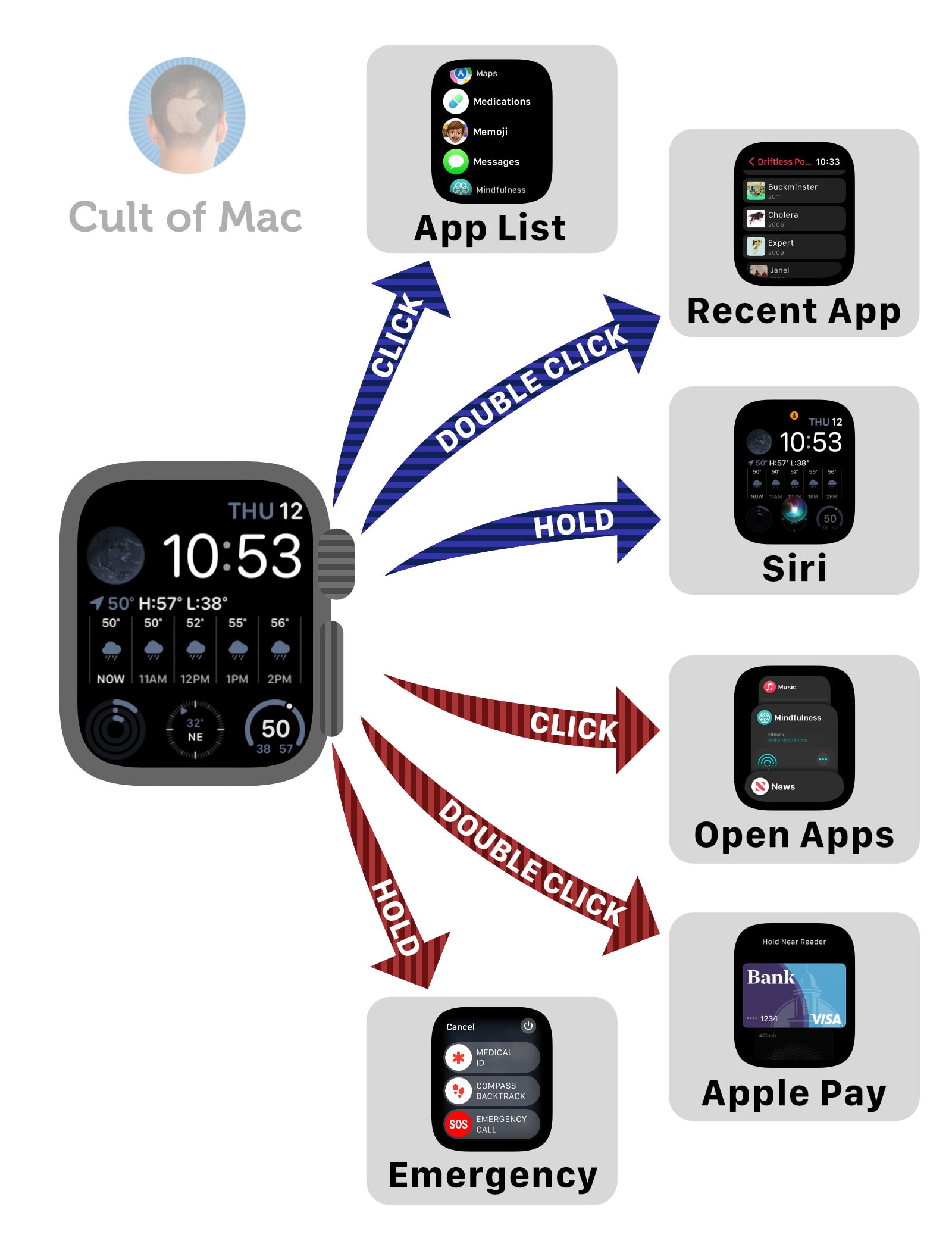 Infographic showing what actions the Apple Watch buttons do