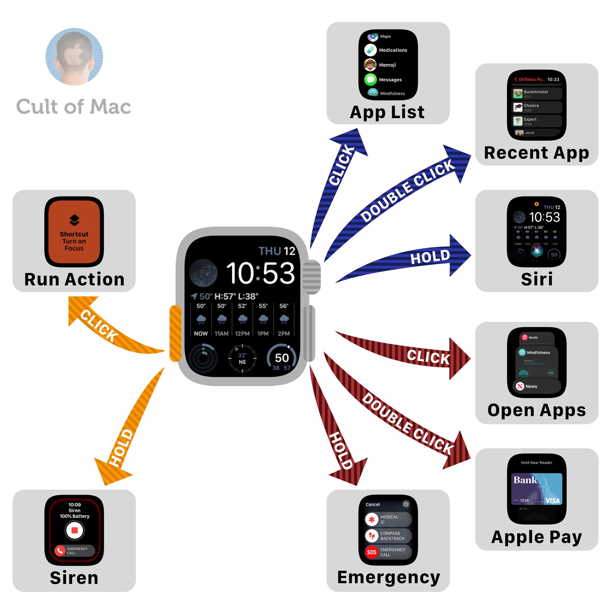 Infographic showing what actions the Apple Watch Ultra buttons do