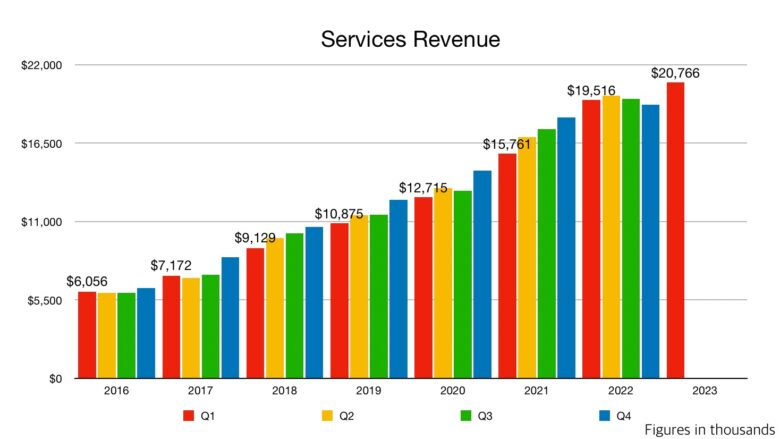Quarterly Services Revenue from 2016 to 2023