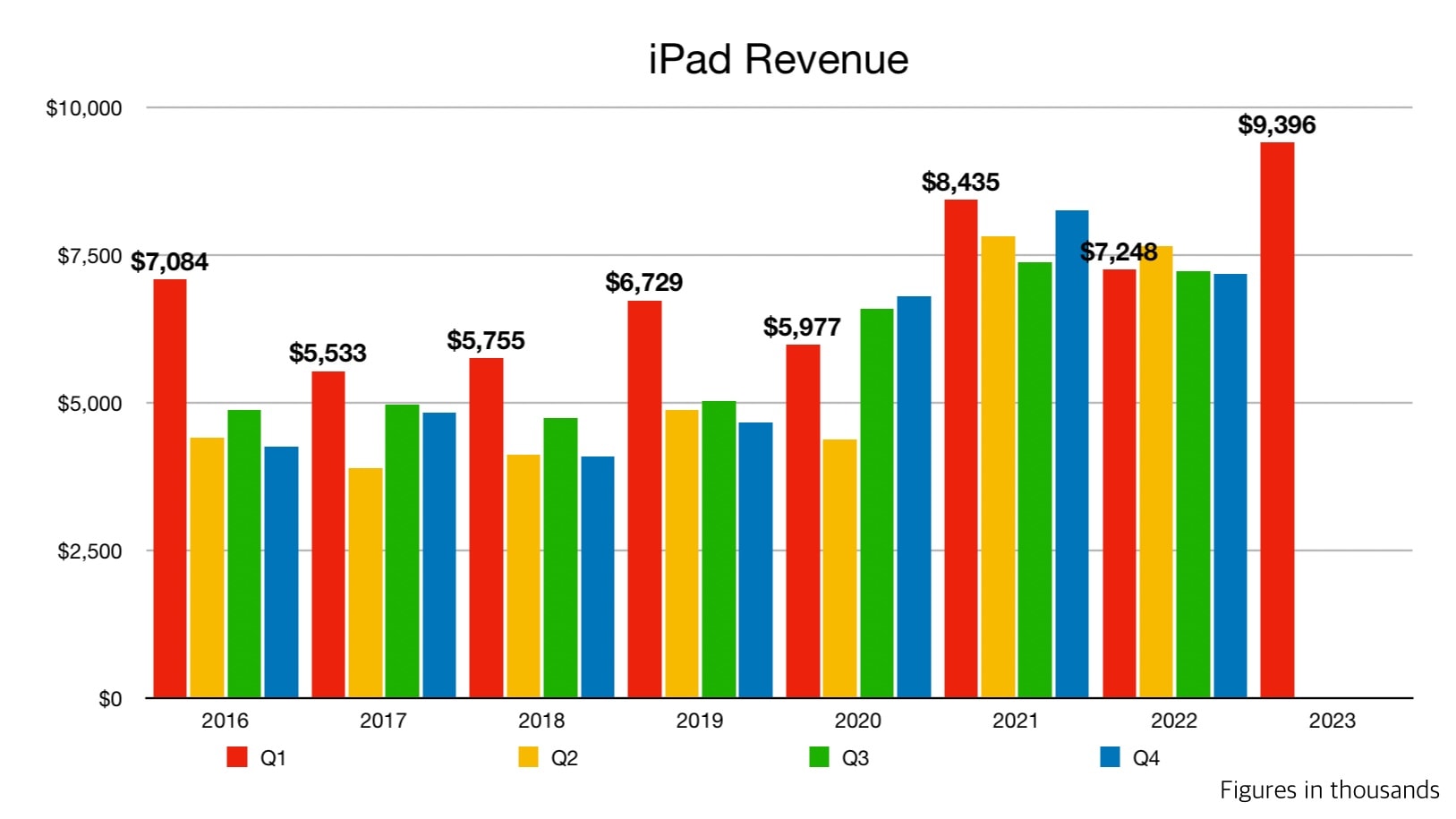 Quarterly iPad Revenue from 2016 to 2023
