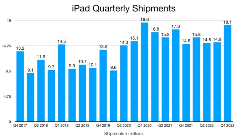 Strategy Analytics estimate of iPad shipments from Q4 2017 to Q4 2021