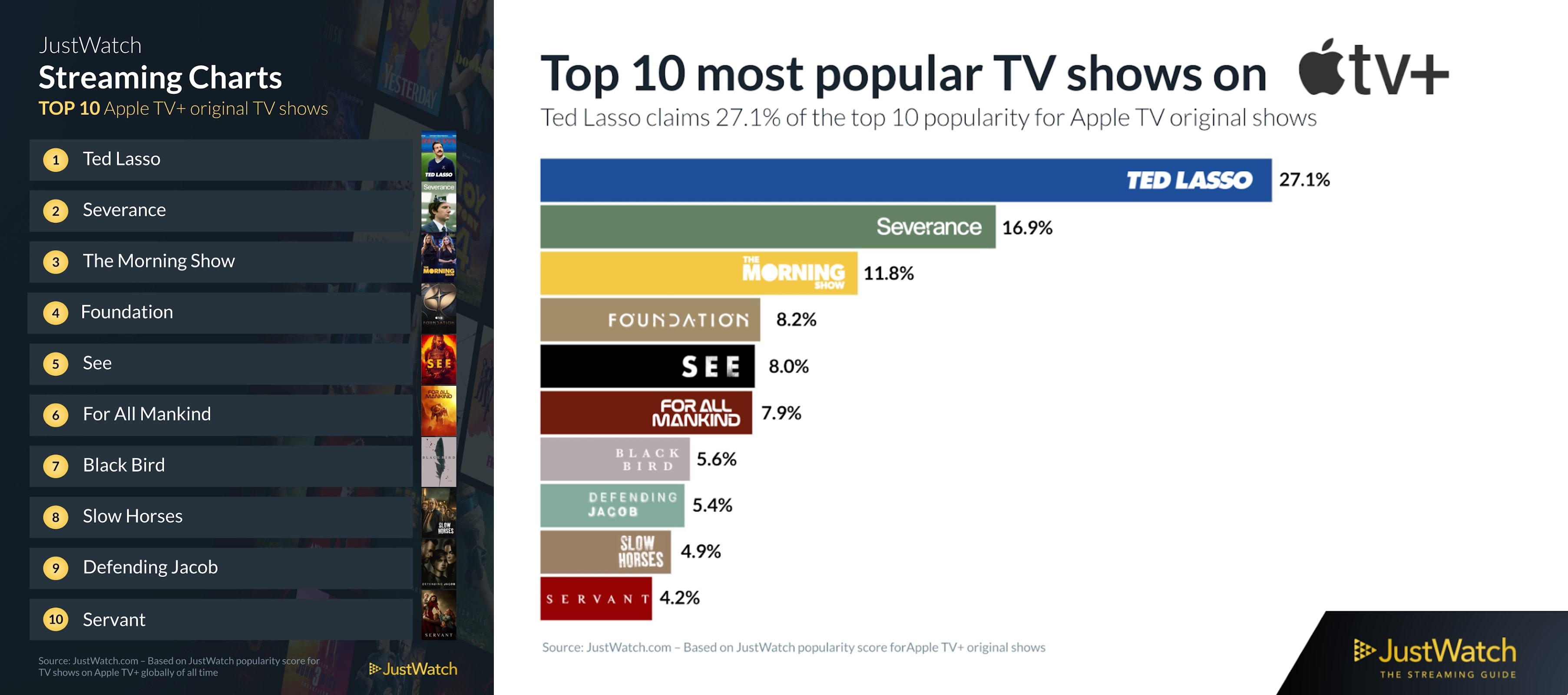 Top 10 most popular shows on Apple TV+