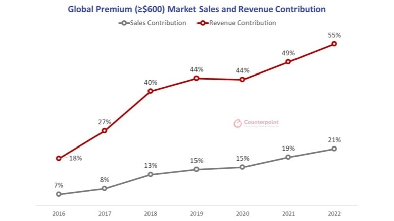 Premium devices bring in over half of global smartphone revenue