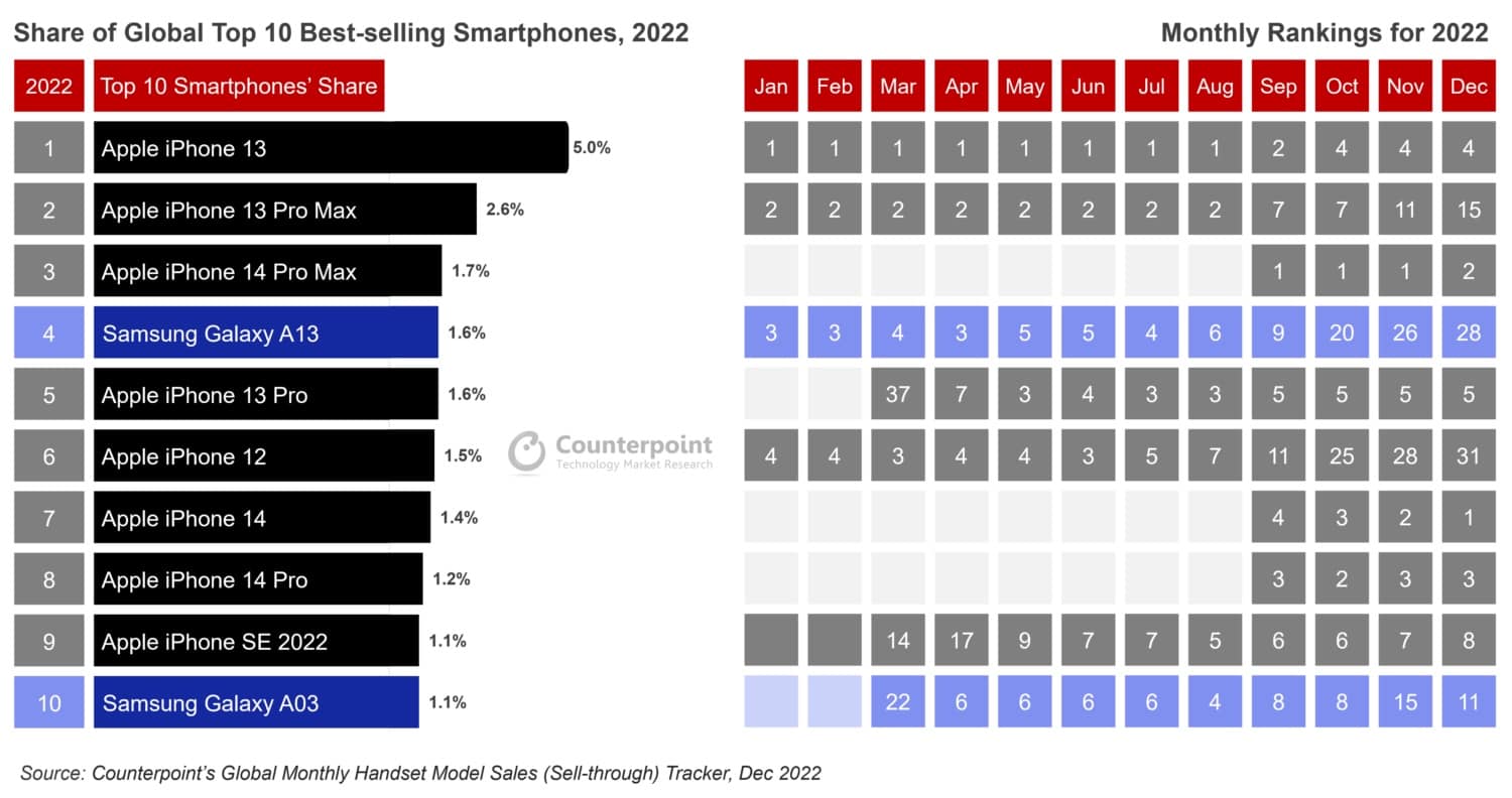 Counterpoint Research's top 10 list of best-selling smartphones in 2022
