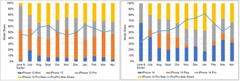 iPhone 13 series vs. iPhone 14 series mix through April 2022 vs. 2023