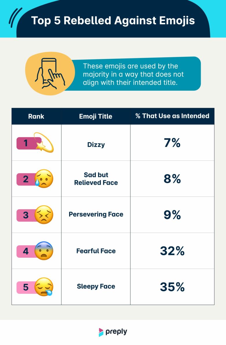 These are the top five emoji people use in ways that don't line up with the emoji titles.