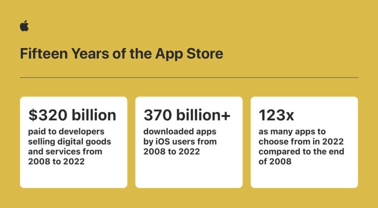 Apple infographic Apple Store 15 years old