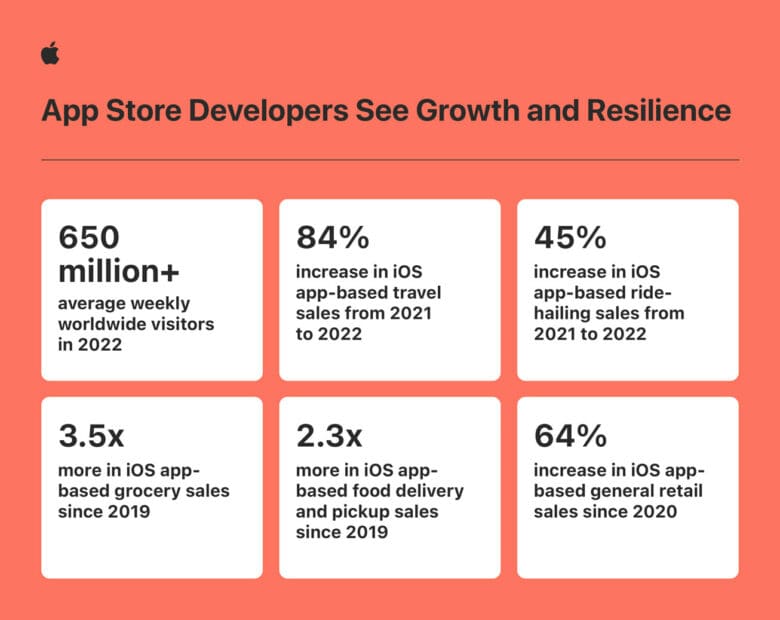 Apple infographic App Store dev sales growth