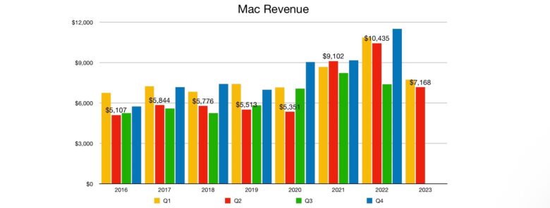 Mac revenue during Apple's financial Q2 2023