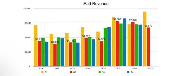 iPad revenue during Apple's financial Q2 2023
