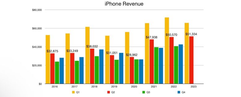 iPhone revenue during Apple's financial Q2 2023