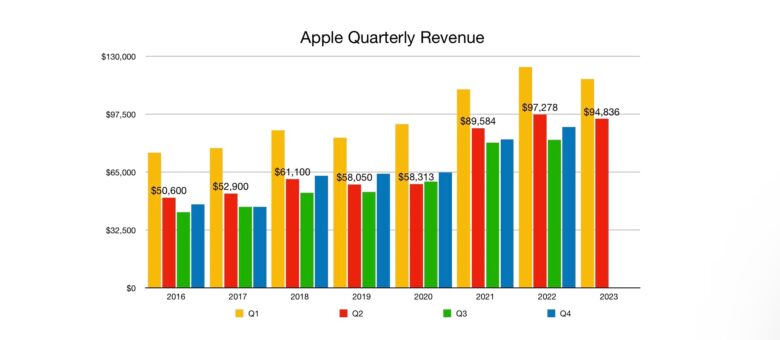 Apple revenue during Q1 2023