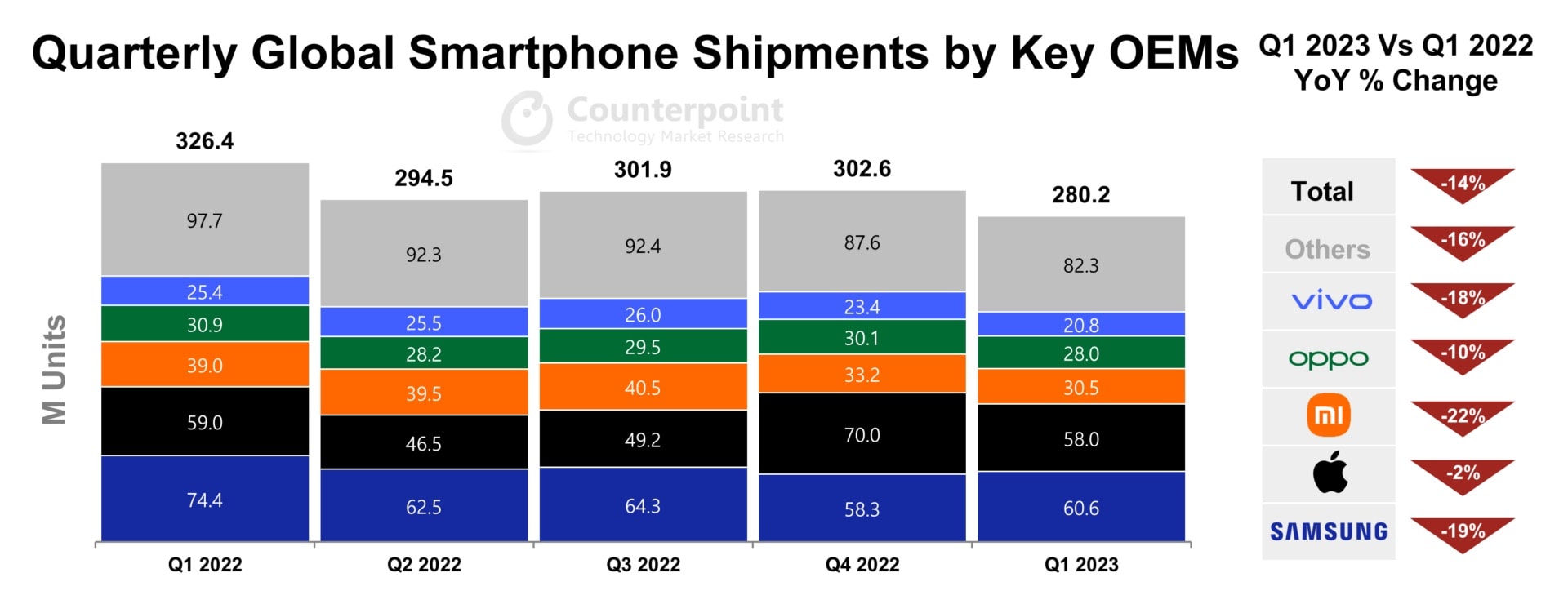 Q1 2023 Global smartphone sales figures from Counterpoint Research.