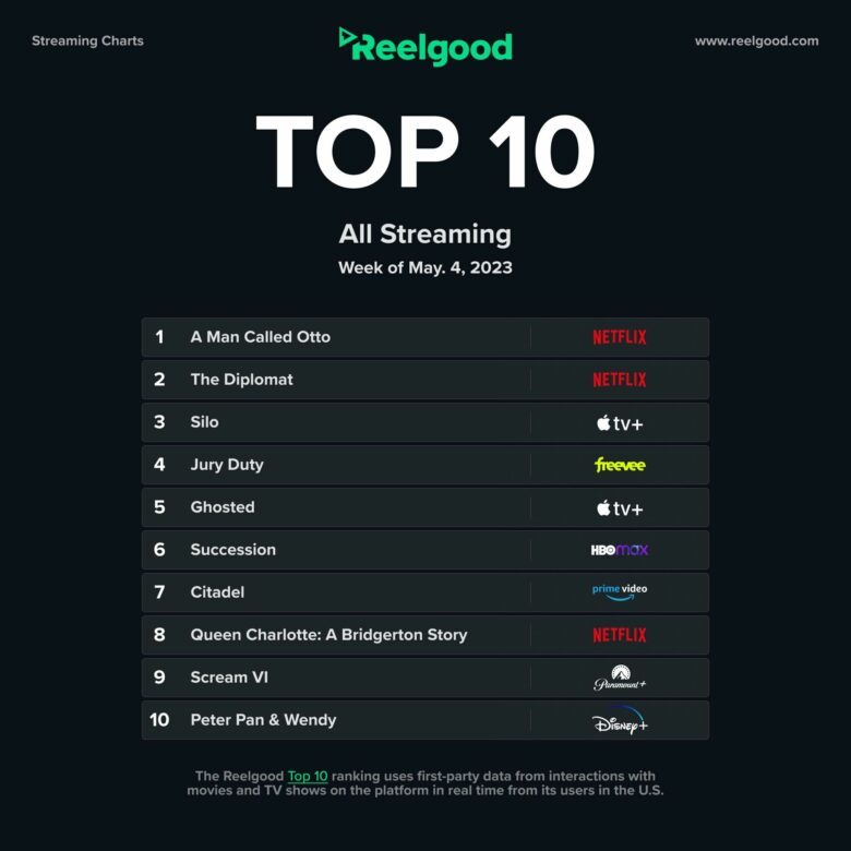 Reelgood placed "Silo" third among all streaming TV shows and movies.
