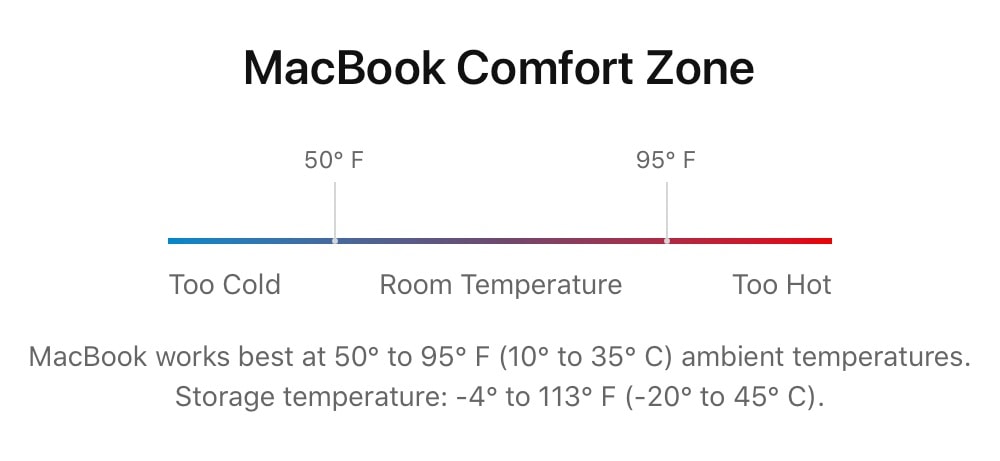 Graph: MacBook Comfort Zone. Text: “MacBook works best at 50° to 95° F (10° to 35° C) ambient temperatures. Storage temperature: -4° to 113° F (-20° to 45° C).”