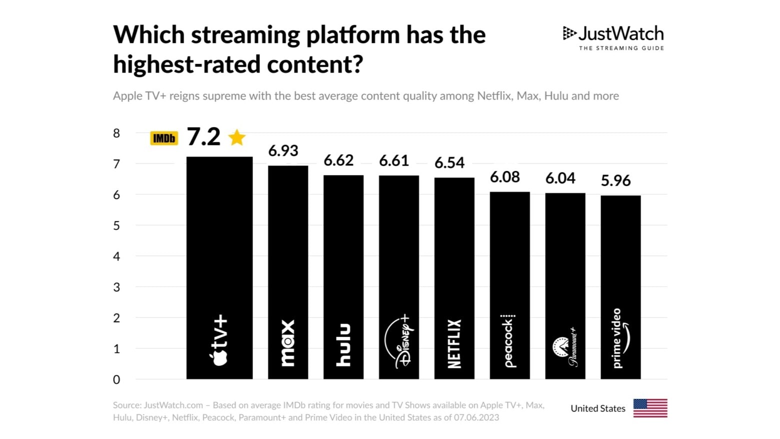 Apple TV+ produces bestreviewed content of any streaming service