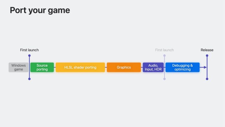 Diagram showing the steps to porting a game: Source porting; HLSL shader porting; Graphics;Audio, Input, HDR; Debugging & optimizing. A line indicates that “First Launch” goes from Debugging to the beginning of the process.