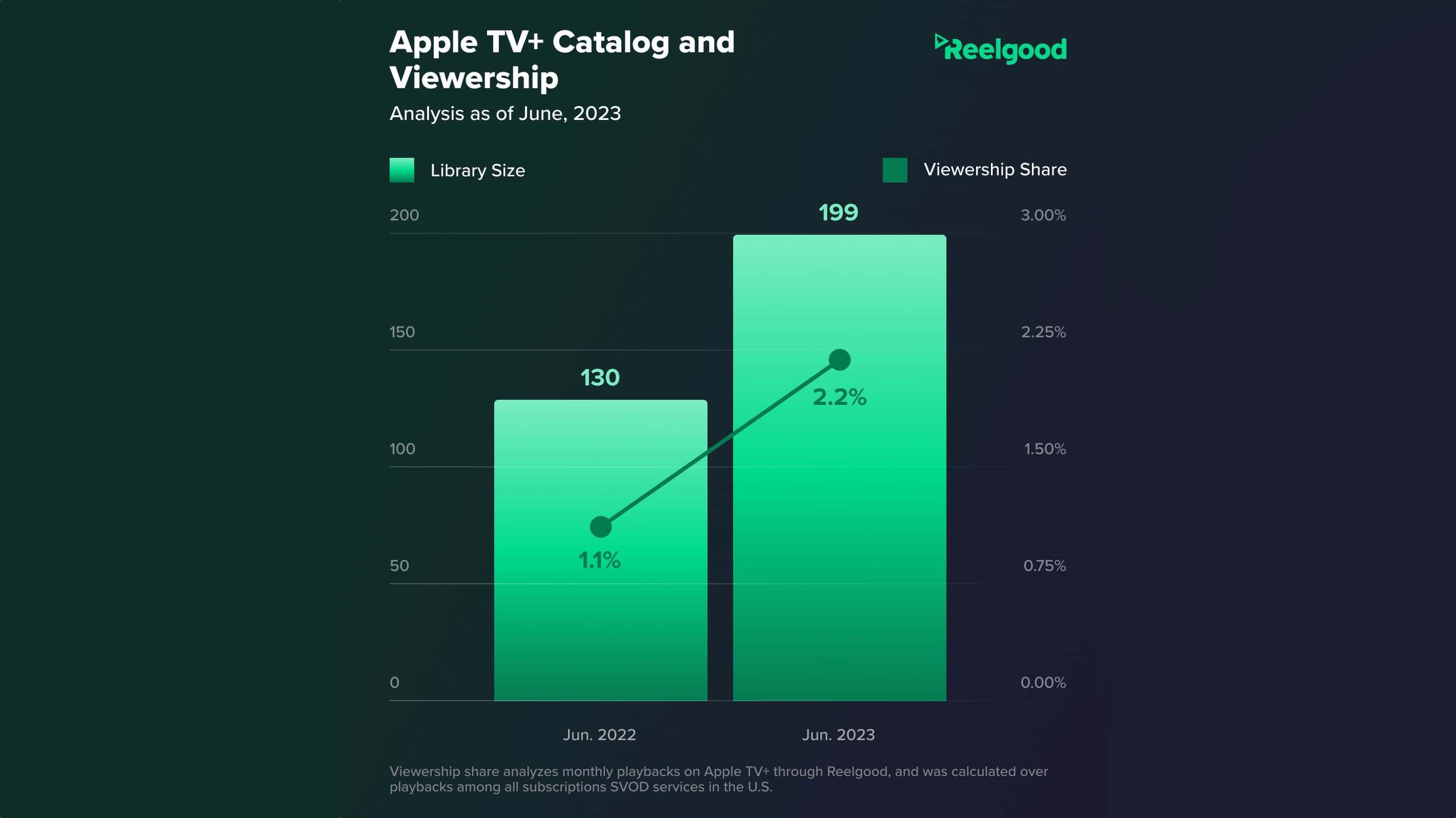 Apple TV+ film and series catalog grew over 50% in the last year