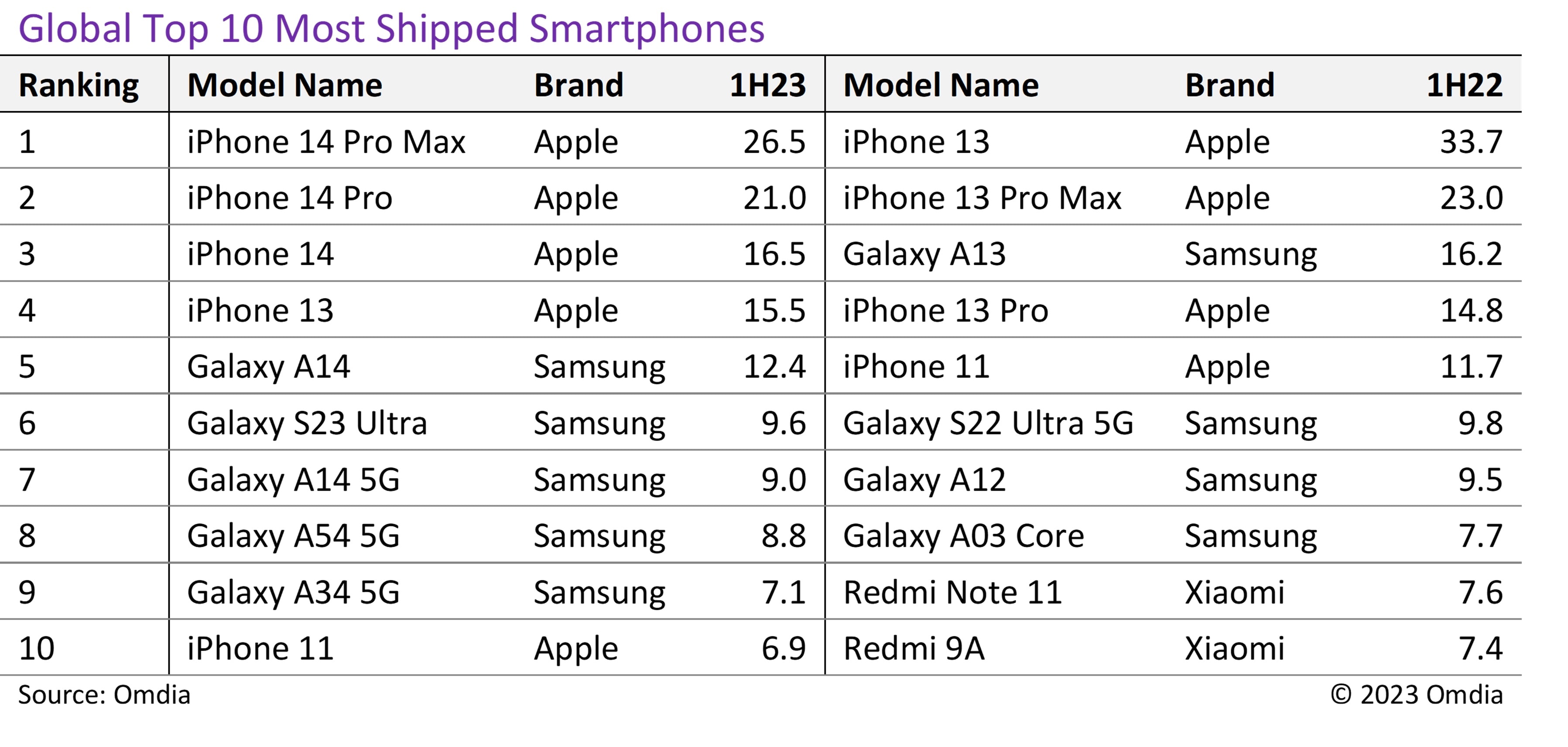 Most shipped smartphones in H1 2023