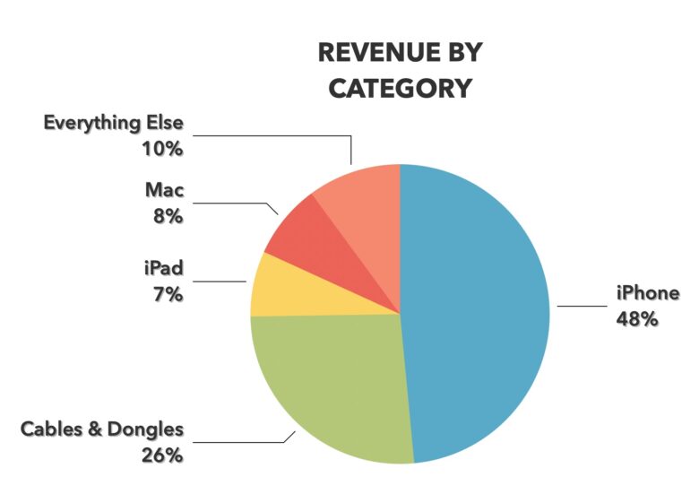 "Revenue by Category" chart that shows iPhone at 48%, Cables & Dongles for 26% and