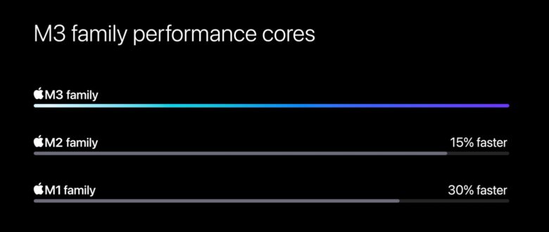 Apple M series processor comparison -- Performance cores