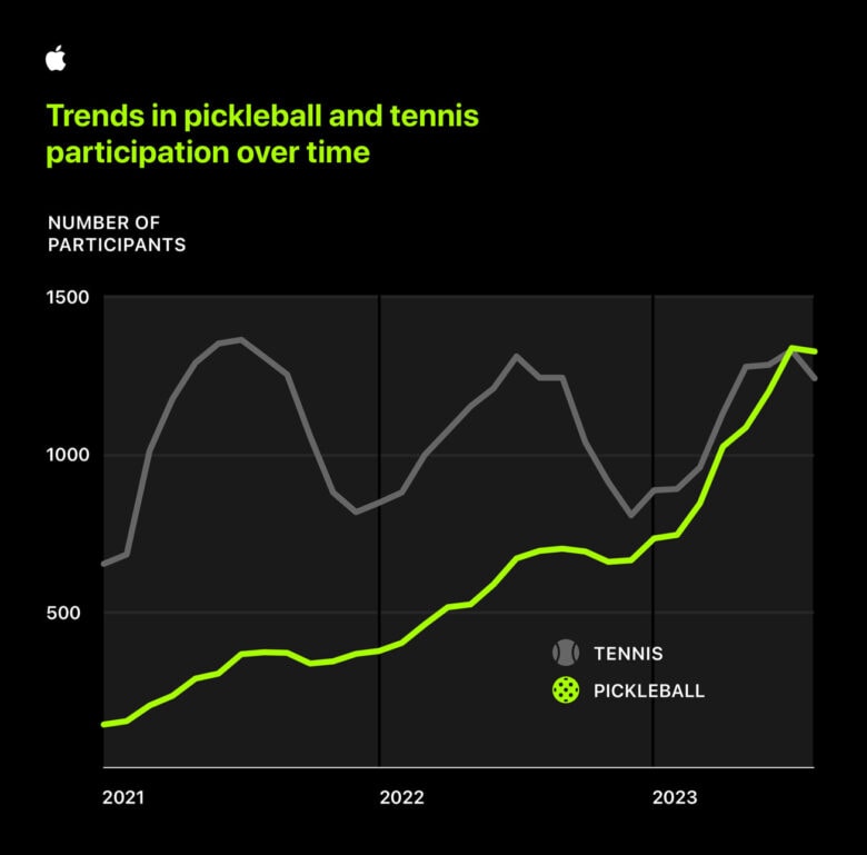 The study found that pickleball has overtaken tennis in popularity.