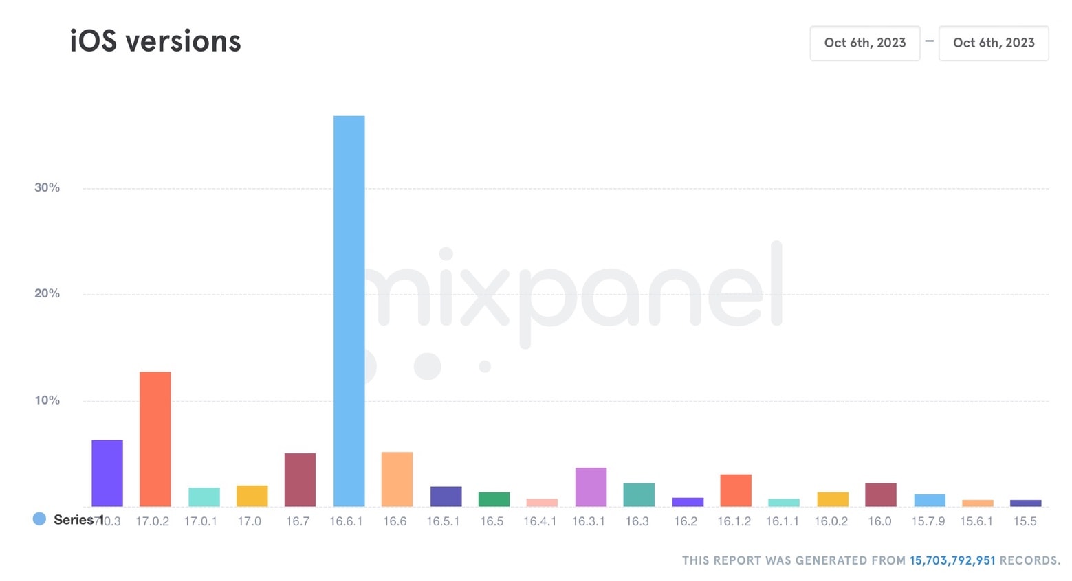 IOS 17 Adoption on October 6, 2023 iOS 17 Adoption on October 6, 2023