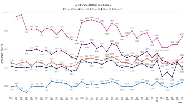 Tests show that iOS 17.1 increased the battery life of some older iPhone models.