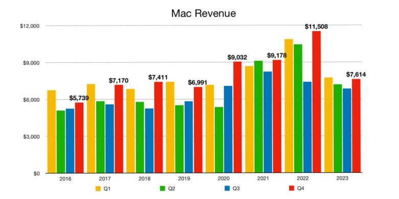 Apple Mac revenue Q4 2023