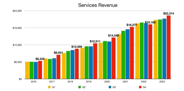 Apple Services revenue Q4 2023