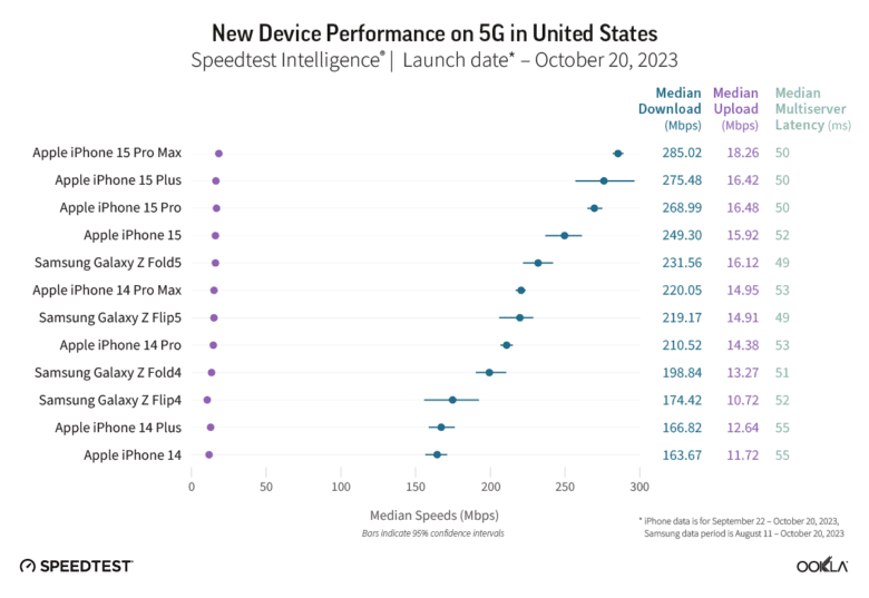 Ookla's data shows improved 5G download speed improvements across the iPhone 15 lineup.
