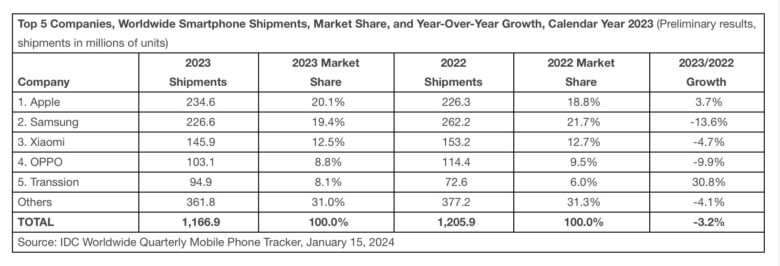 Global phone shipments 2023