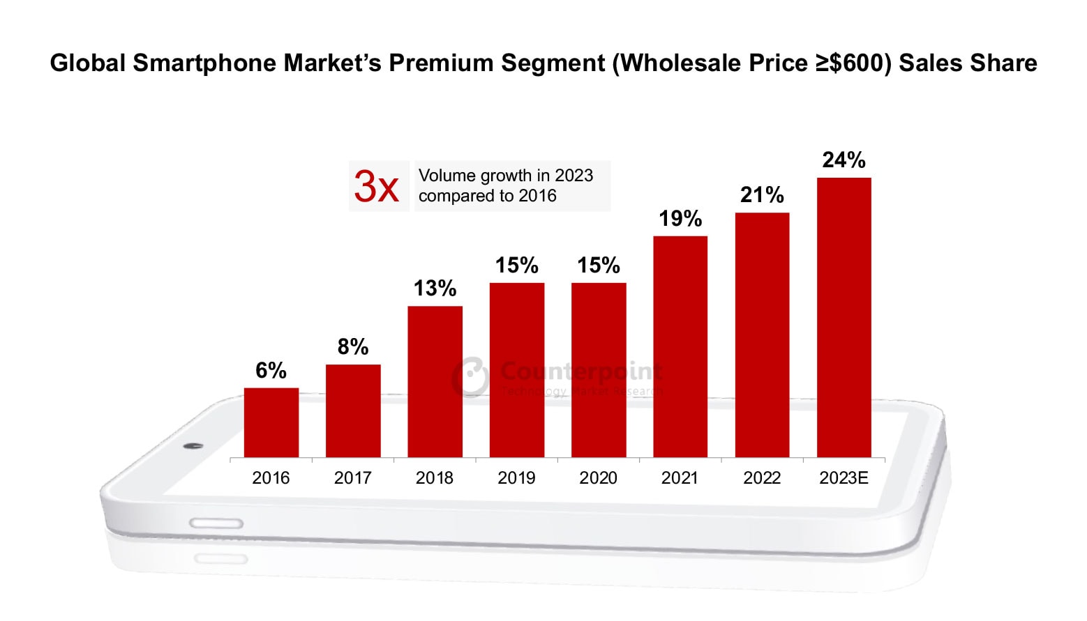 Global Premium Market 2023_1 Counterpoint Research premium smartphone sales graphic