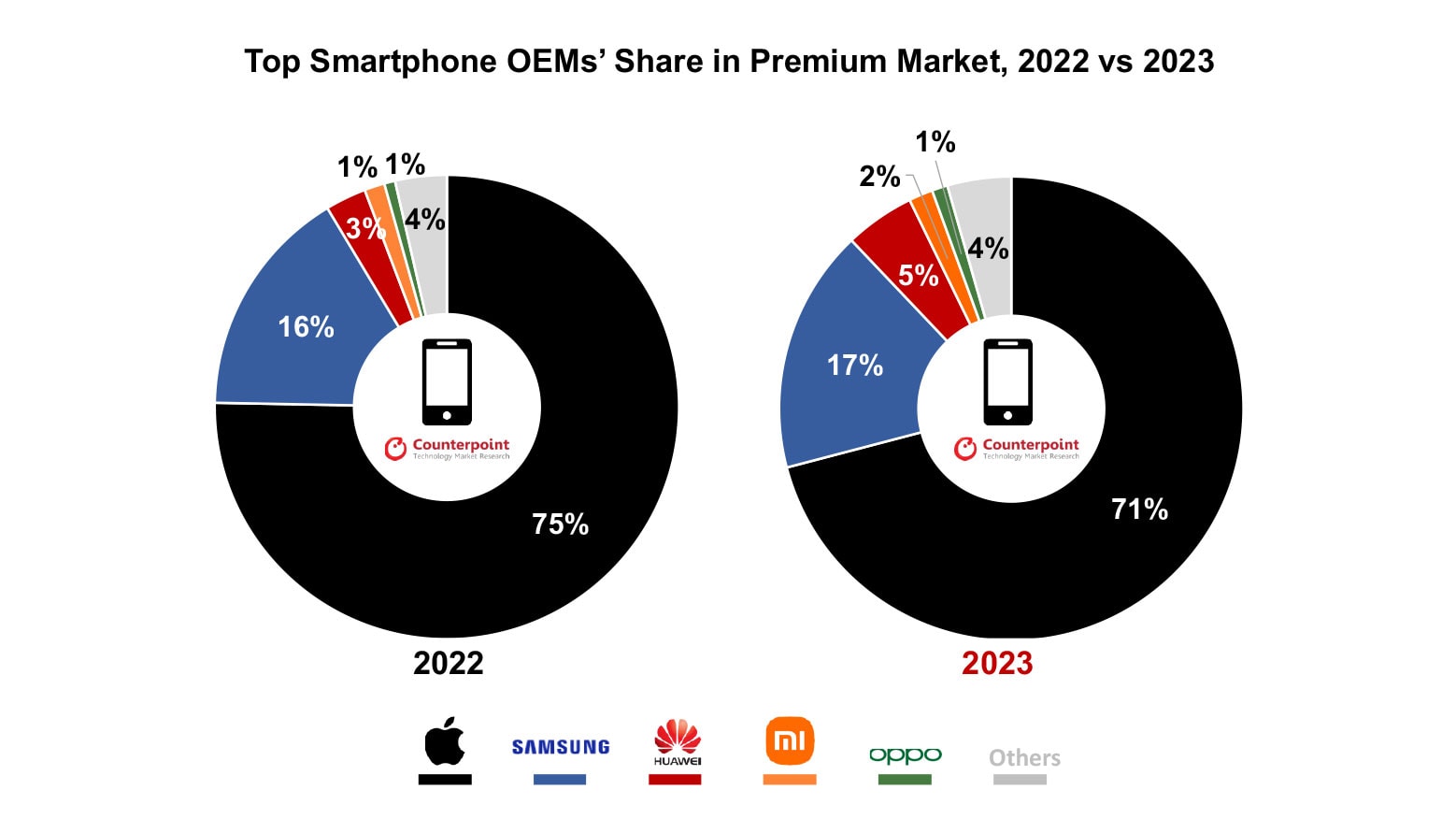 Global Premium Market 2023_2 Apple dominates premium smartphone market
