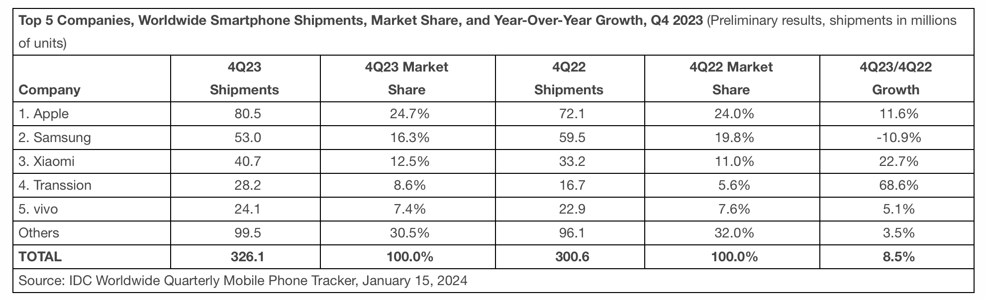 Screenshot 2024-01-25 at 10.01.29 AM IDC chart of top global smartphone companies
